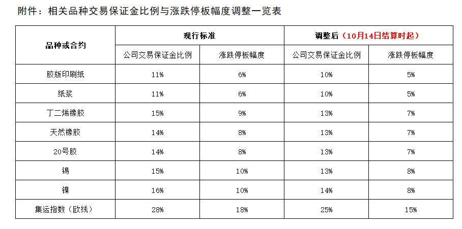 1760316365702635.png 附件:相關品種交易保證金比例與漲跌停板幅度調(diào)整一覽表.png