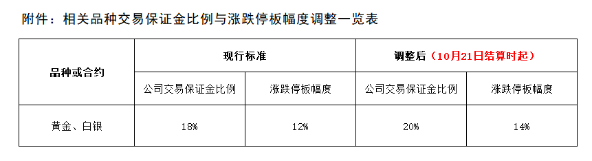 1760923026706872.png 附件:相關(guān)品種交易保證金比例與漲跌停板幅度調(diào)整一覽表.png