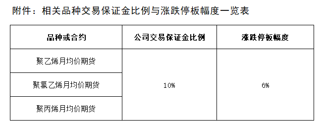 1761010796980140.png 附件:相關(guān)品種交易保證金比例與漲跌停板幅度一覽表.png
