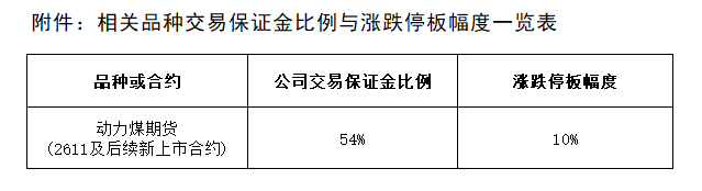 1762420944827281.png 附件:相關(guān)品種交易保證金比例與漲跌停板幅度一覽表.png